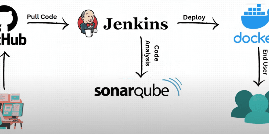 DevOps CI/CD-Pipeline